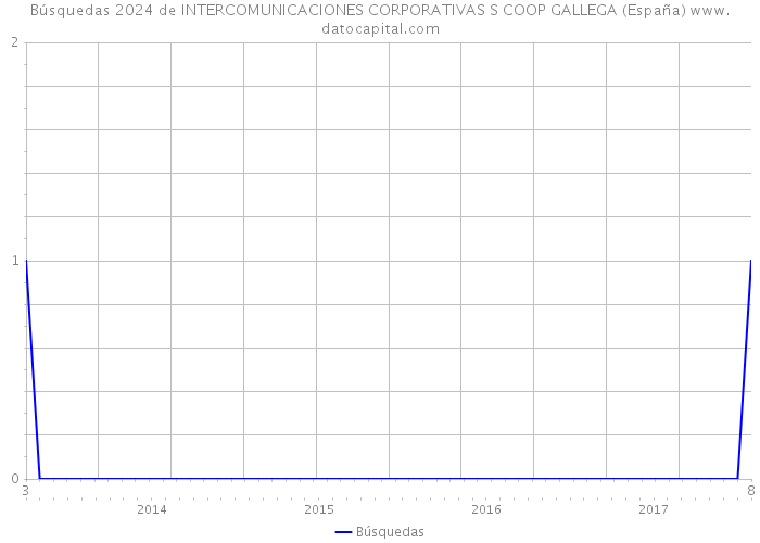Búsquedas 2024 de INTERCOMUNICACIONES CORPORATIVAS S COOP GALLEGA (España) 
