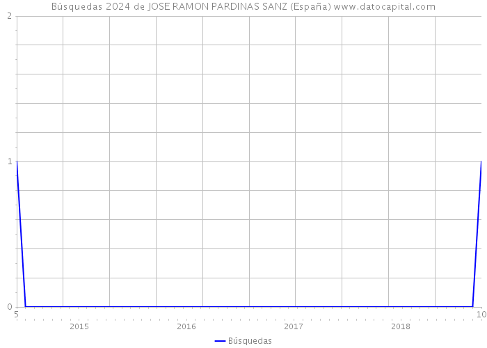 Búsquedas 2024 de JOSE RAMON PARDINAS SANZ (España) 