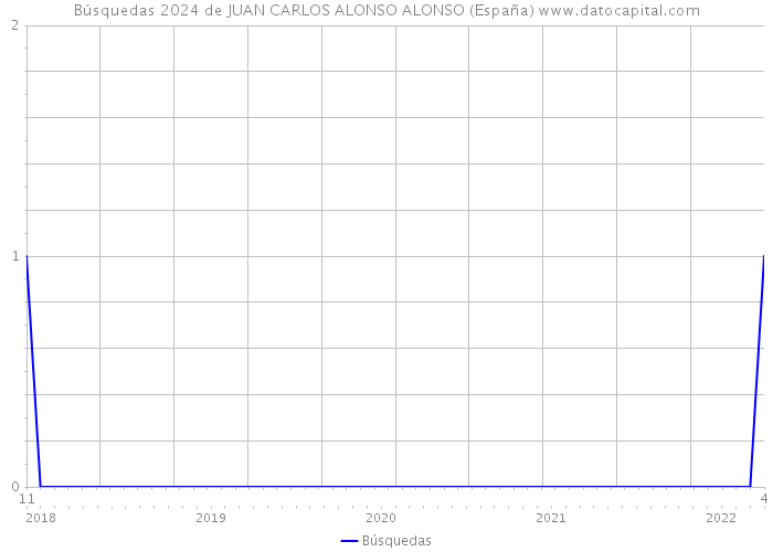 Búsquedas 2024 de JUAN CARLOS ALONSO ALONSO (España) 