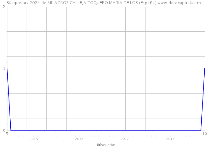 Búsquedas 2024 de MILAGROS CALLEJA TOQUERO MARIA DE LOS (España) 