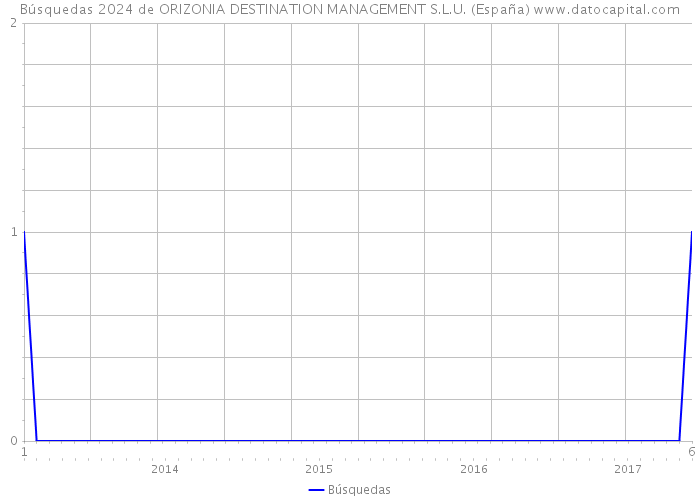Búsquedas 2024 de ORIZONIA DESTINATION MANAGEMENT S.L.U. (España) 