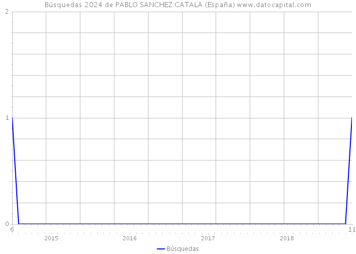 Búsquedas 2024 de PABLO SANCHEZ CATALA (España) 