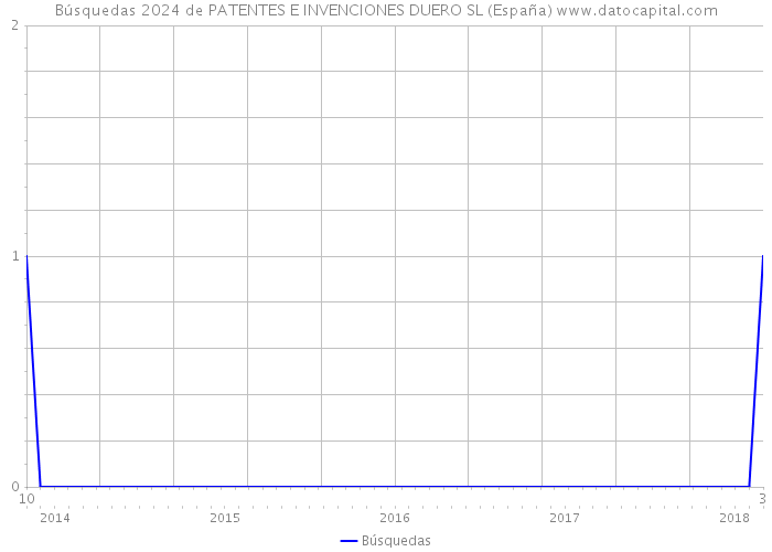 Búsquedas 2024 de PATENTES E INVENCIONES DUERO SL (España) 