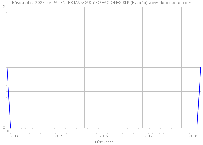Búsquedas 2024 de PATENTES MARCAS Y CREACIONES SLP (España) 