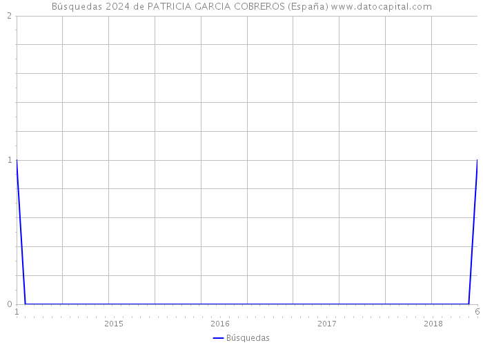 Búsquedas 2024 de PATRICIA GARCIA COBREROS (España) 