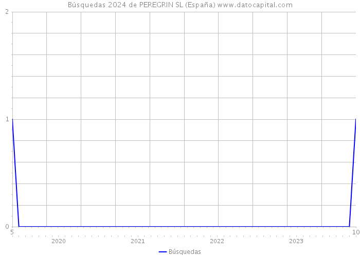 Búsquedas 2024 de PEREGRIN SL (España) 