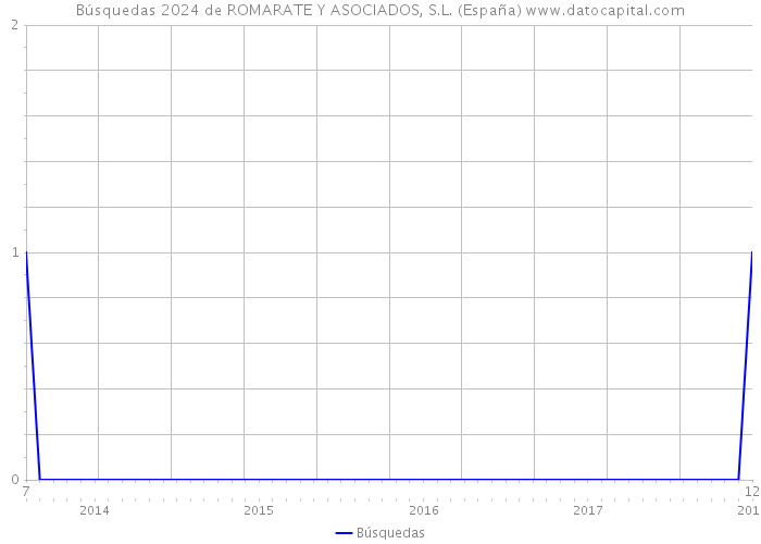 Búsquedas 2024 de ROMARATE Y ASOCIADOS, S.L. (España) 