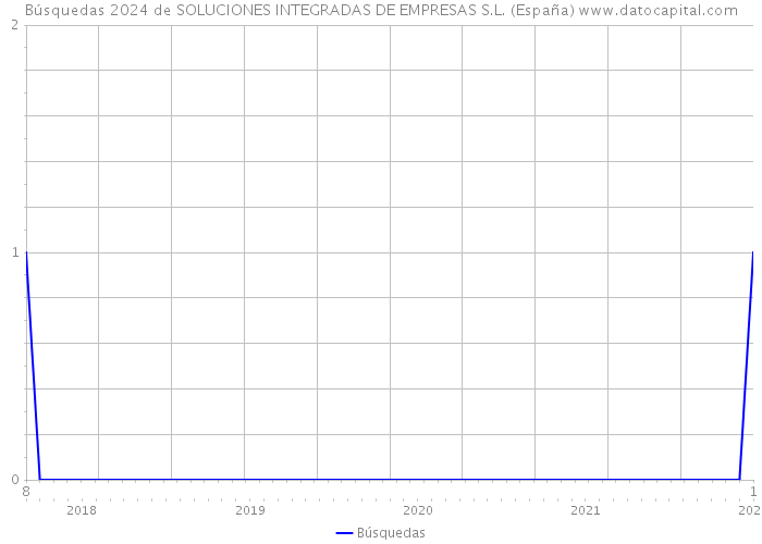 Búsquedas 2024 de SOLUCIONES INTEGRADAS DE EMPRESAS S.L. (España) 