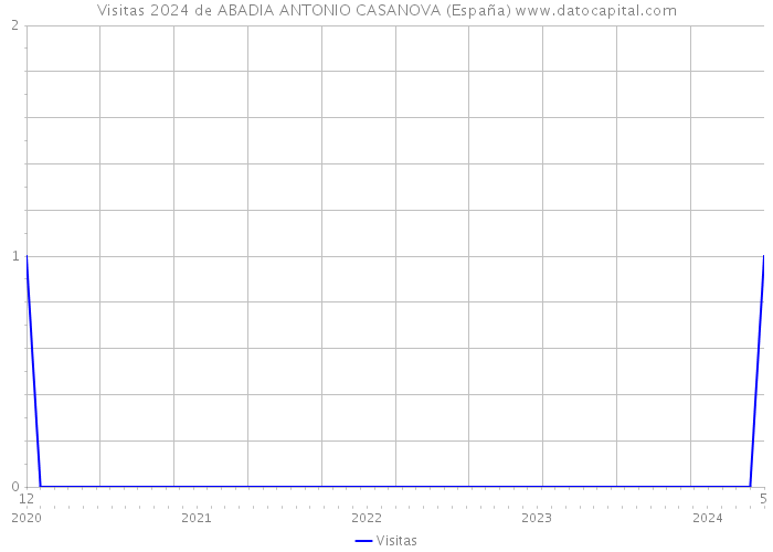 Visitas 2024 de ABADIA ANTONIO CASANOVA (España) 