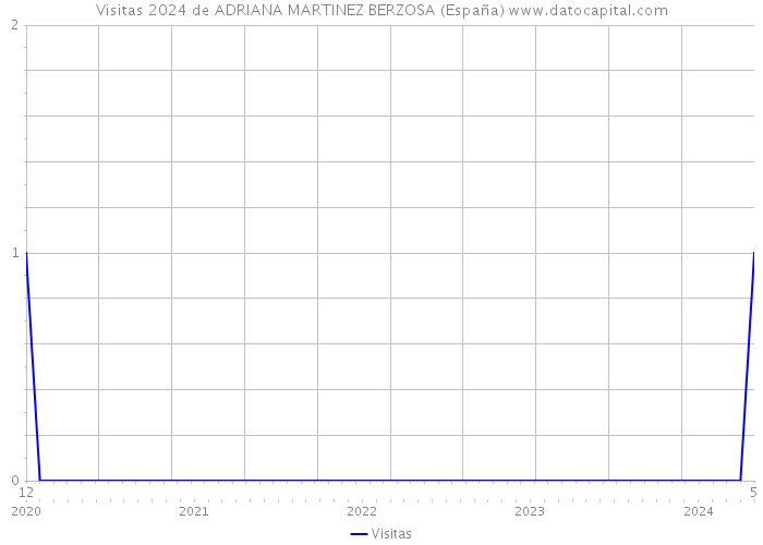 Visitas 2024 de ADRIANA MARTINEZ BERZOSA (España) 