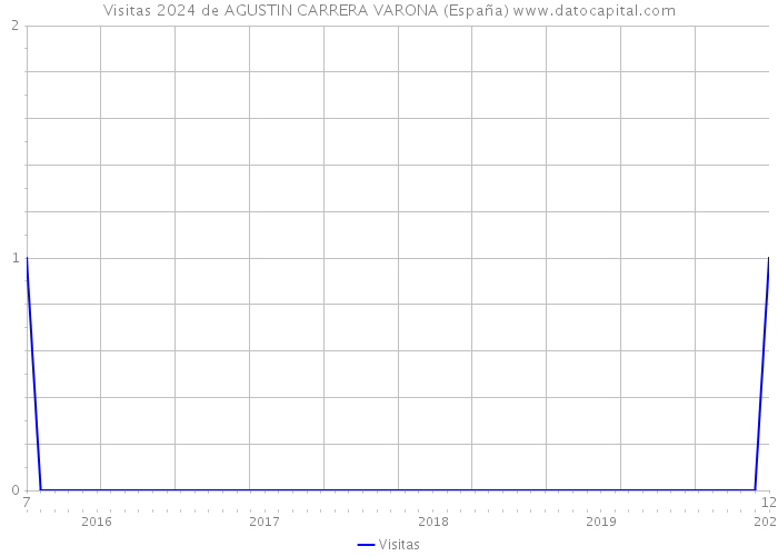 Visitas 2024 de AGUSTIN CARRERA VARONA (España) 
