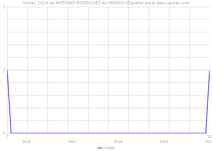 Visitas 2024 de ANTONIO RODRIGUEZ ALVARADO (España) 