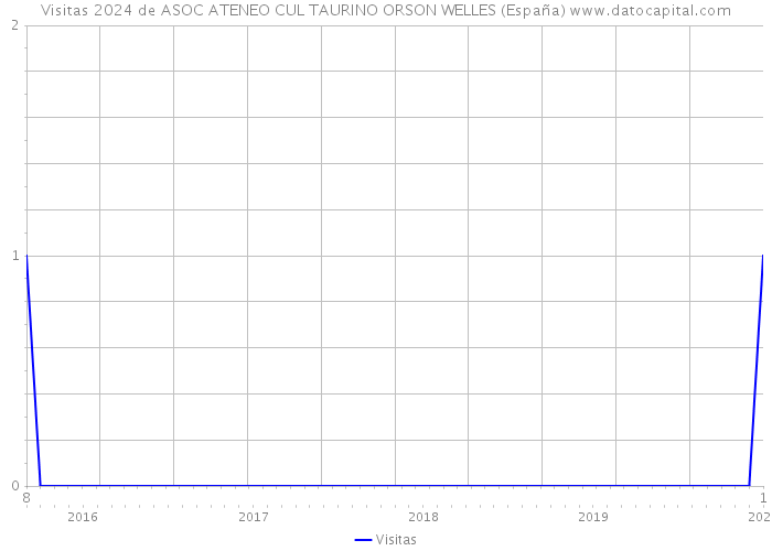Visitas 2024 de ASOC ATENEO CUL TAURINO ORSON WELLES (España) 