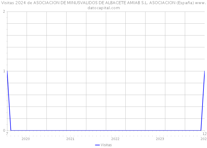 Visitas 2024 de ASOCIACION DE MINUSVALIDOS DE ALBACETE AMIAB S.L. ASOCIACION (España) 