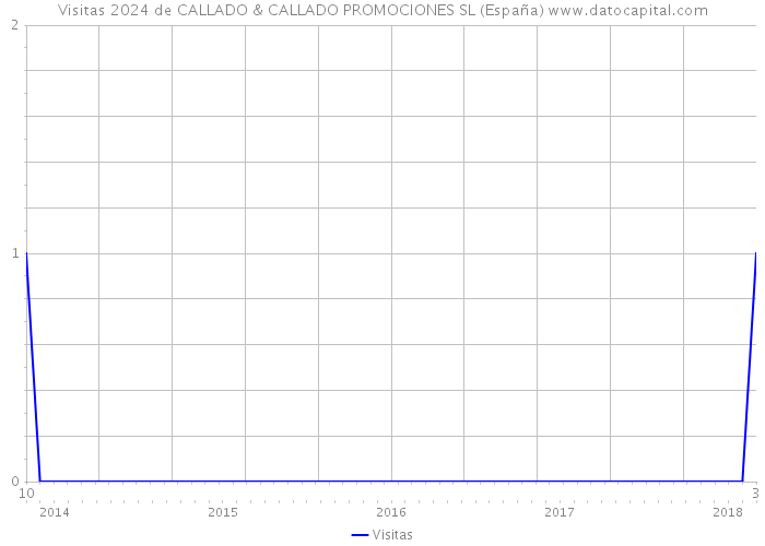 Visitas 2024 de CALLADO & CALLADO PROMOCIONES SL (España) 