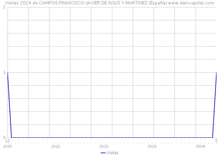 Visitas 2024 de CAMPOS FRANCISCO-JAVIER DE SOLIS Y MARTINEZ (España) 