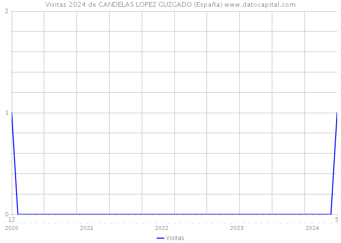 Visitas 2024 de CANDELAS LOPEZ GUZGADO (España) 