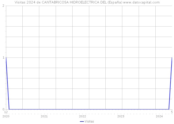 Visitas 2024 de CANTABRICOSA HIDROELECTRICA DEL (España) 