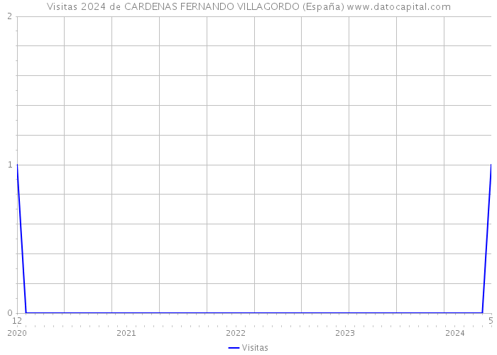 Visitas 2024 de CARDENAS FERNANDO VILLAGORDO (España) 