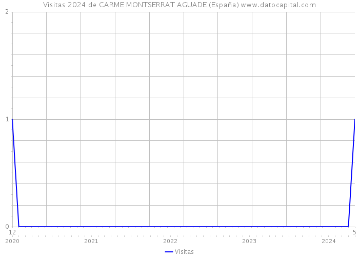 Visitas 2024 de CARME MONTSERRAT AGUADE (España) 
