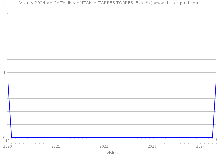 Visitas 2024 de CATALINA ANTONIA TORRES TORRES (España) 