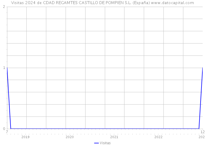 Visitas 2024 de CDAD REGAMTES CASTILLO DE POMPIEN S.L. (España) 