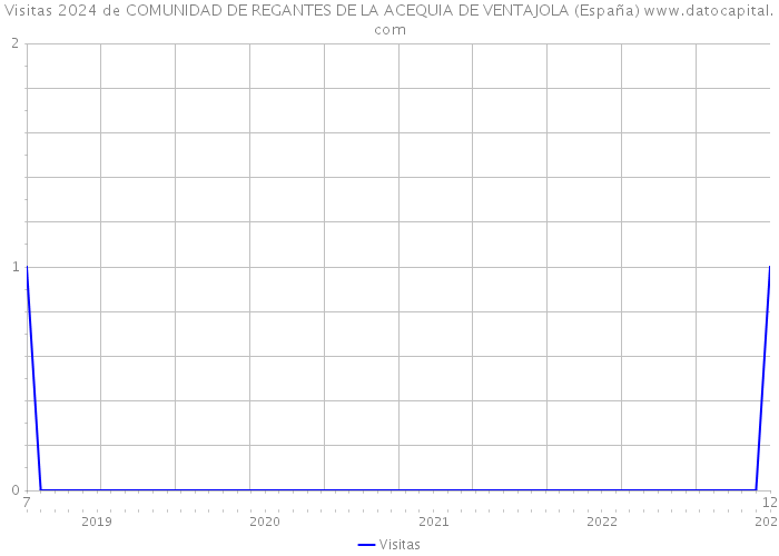 Visitas 2024 de COMUNIDAD DE REGANTES DE LA ACEQUIA DE VENTAJOLA (España) 