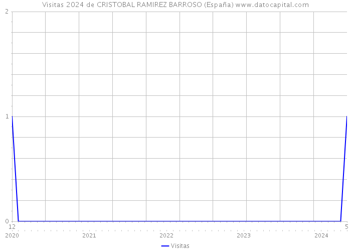 Visitas 2024 de CRISTOBAL RAMIREZ BARROSO (España) 