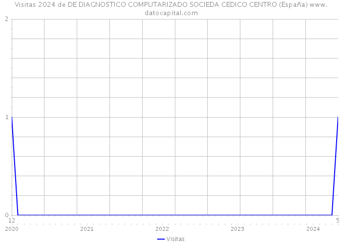 Visitas 2024 de DE DIAGNOSTICO COMPUTARIZADO SOCIEDA CEDICO CENTRO (España) 