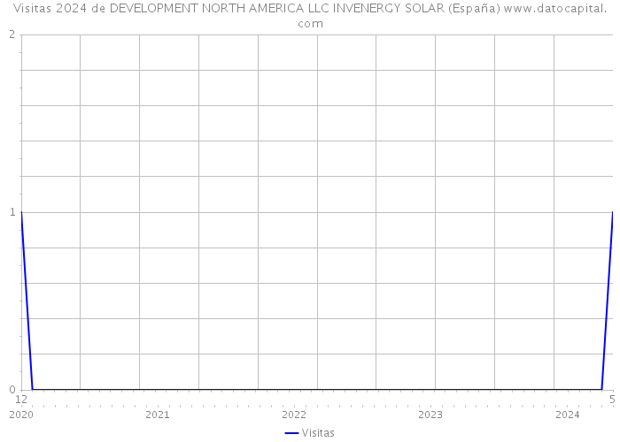 Visitas 2024 de DEVELOPMENT NORTH AMERICA LLC INVENERGY SOLAR (España) 