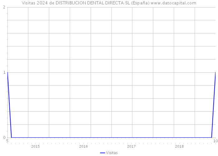 Visitas 2024 de DISTRIBUCION DENTAL DIRECTA SL (España) 