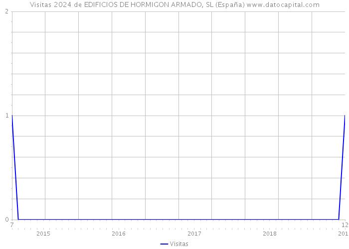 Visitas 2024 de EDIFICIOS DE HORMIGON ARMADO, SL (España) 