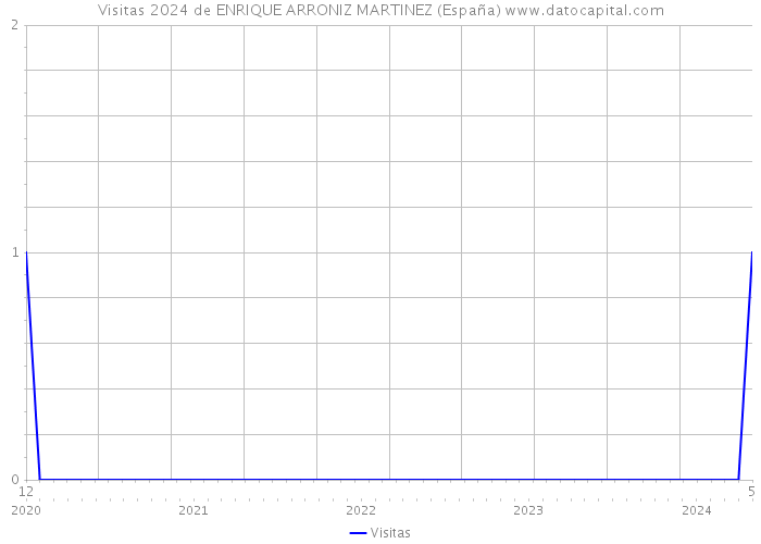 Visitas 2024 de ENRIQUE ARRONIZ MARTINEZ (España) 