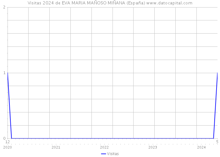 Visitas 2024 de EVA MARIA MAÑOSO MIÑANA (España) 