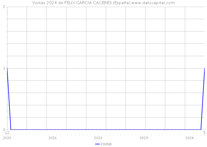 Visitas 2024 de FELIX GARCIA CACERES (España) 