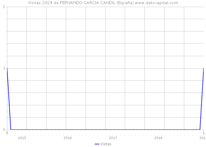 Visitas 2024 de FERNANDO GARCIA CANDIL (España) 