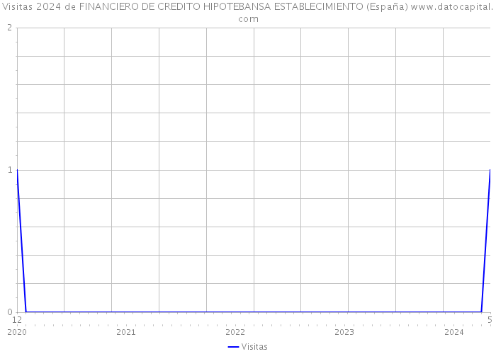 Visitas 2024 de FINANCIERO DE CREDITO HIPOTEBANSA ESTABLECIMIENTO (España) 