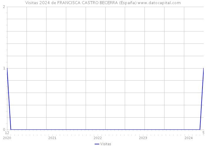 Visitas 2024 de FRANCISCA CASTRO BECERRA (España) 