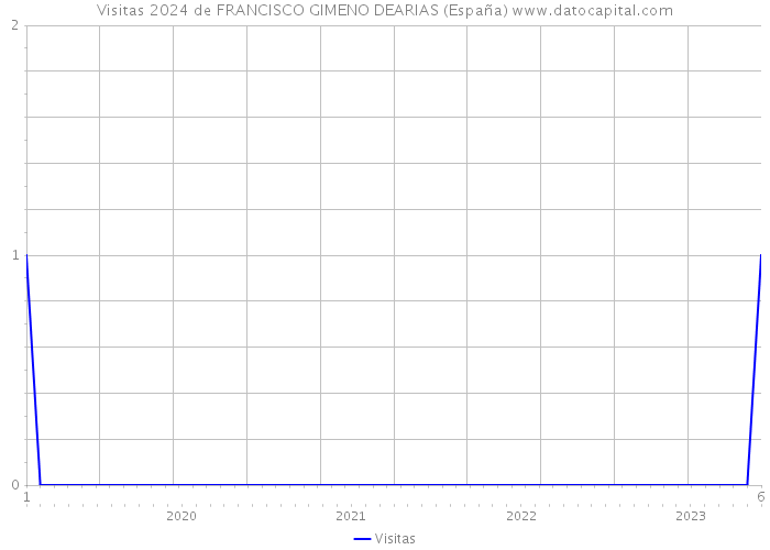 Visitas 2024 de FRANCISCO GIMENO DEARIAS (España) 