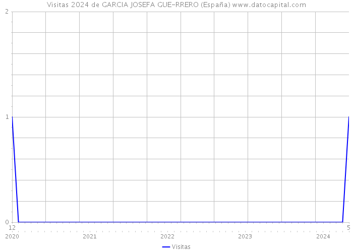 Visitas 2024 de GARCIA JOSEFA GUE-RRERO (España) 