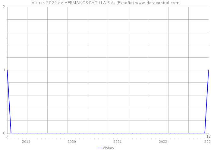 Visitas 2024 de HERMANOS PADILLA S.A. (España) 