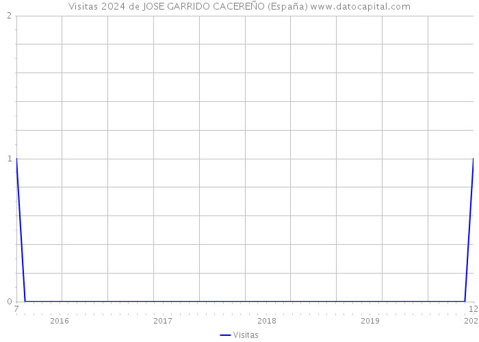 Visitas 2024 de JOSE GARRIDO CACEREÑO (España) 