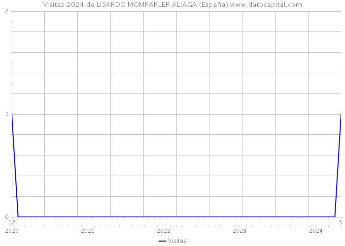 Visitas 2024 de LISARDO MOMPARLER ALIAGA (España) 