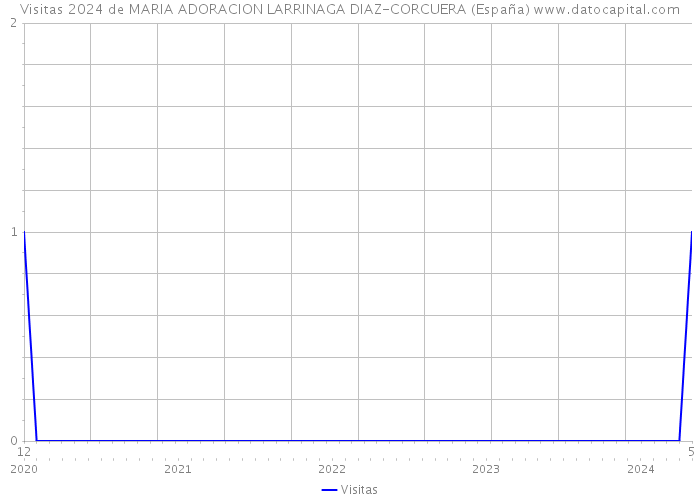 Visitas 2024 de MARIA ADORACION LARRINAGA DIAZ-CORCUERA (España) 