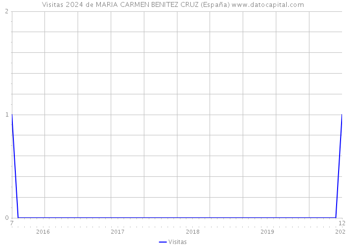 Visitas 2024 de MARIA CARMEN BENITEZ CRUZ (España) 