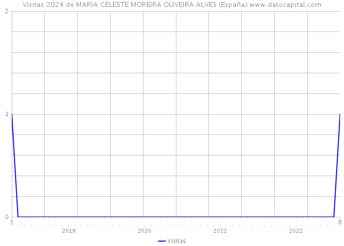 Visitas 2024 de MARIA CELESTE MOREIRA OLIVEIRA ALVES (España) 