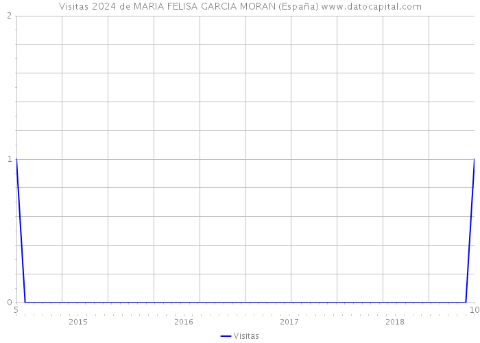 Visitas 2024 de MARIA FELISA GARCIA MORAN (España) 