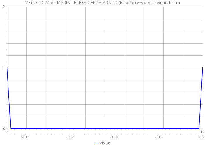 Visitas 2024 de MARIA TERESA CERDA ARAGO (España) 
