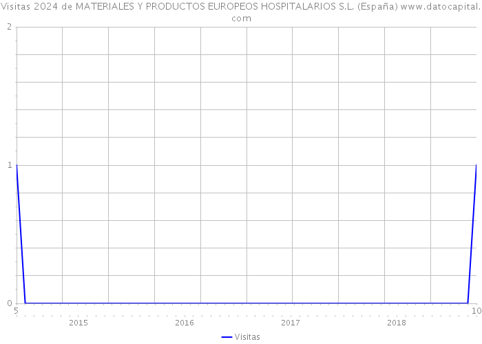Visitas 2024 de MATERIALES Y PRODUCTOS EUROPEOS HOSPITALARIOS S.L. (España) 