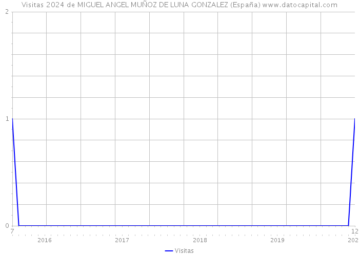 Visitas 2024 de MIGUEL ANGEL MUÑOZ DE LUNA GONZALEZ (España) 